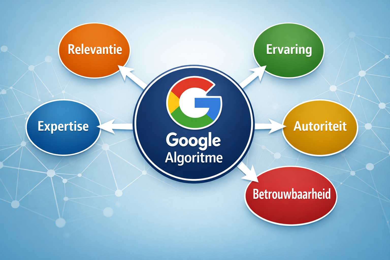 Google algoritme gerelateerd aan relevantie, ervaring, expertise, autoriteit en betrouwbaarheid
