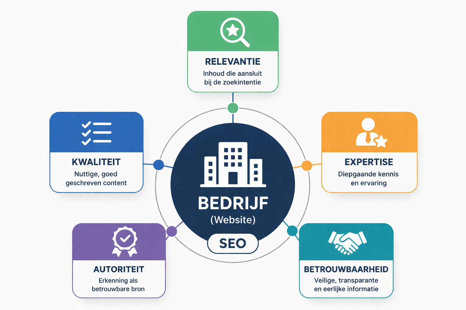 Rol van relevantie, kwaliteit, expertise, autoriteit en betrouwbaarheid bij rangschikking van websites in Google